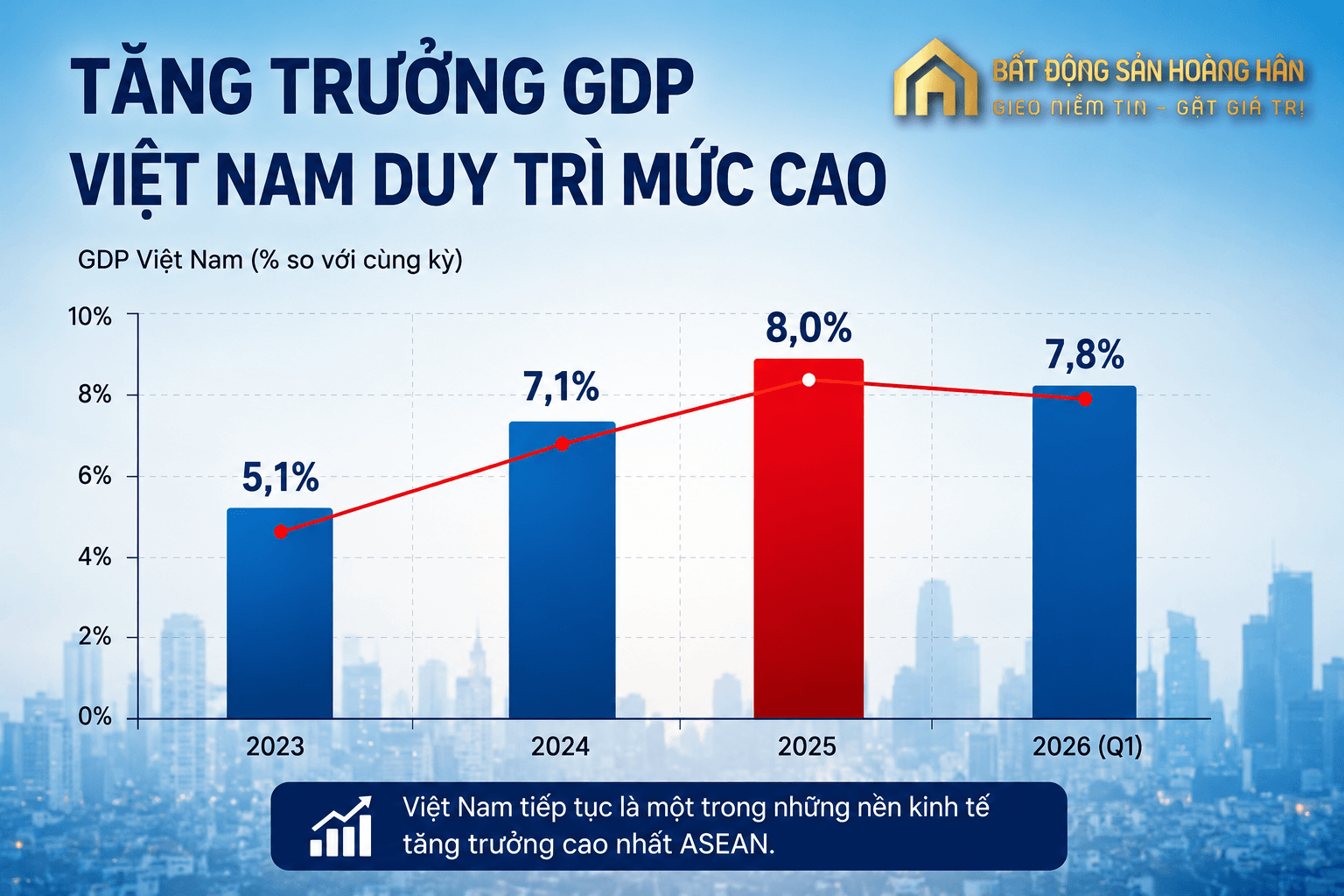 Biểu đồ tăng trưởng GDP Việt Nam giai đoạn 2024-2026 theo báo cáo World Bank