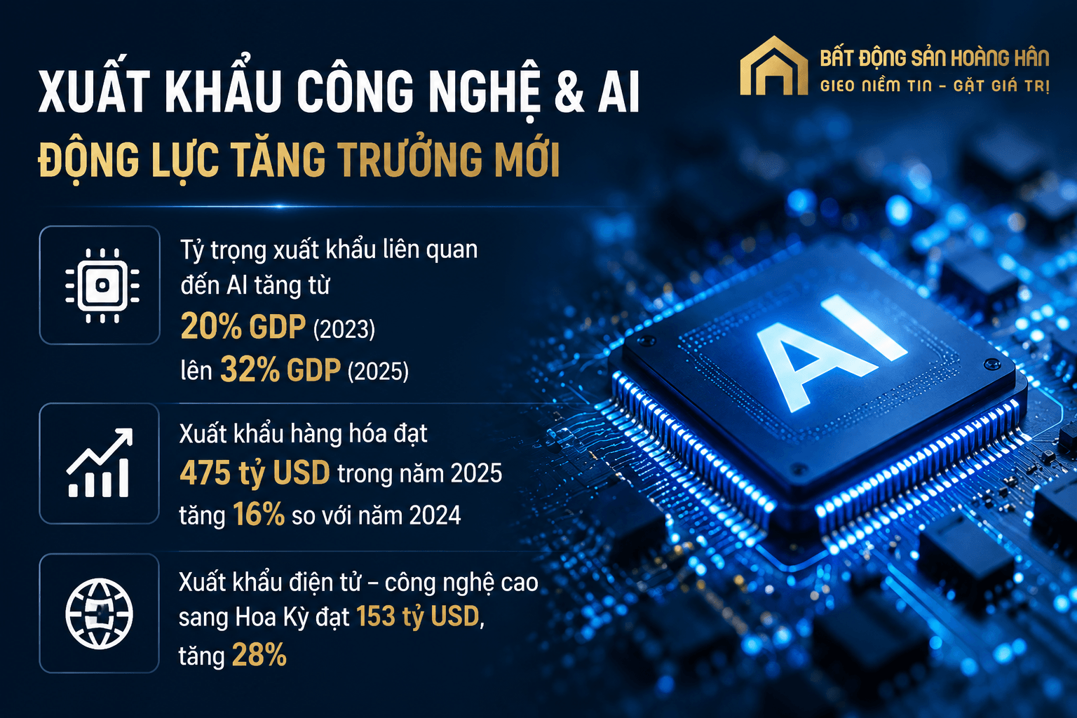 Xuất khẩu liên quan đến AI và công nghệ cao của Việt Nam tăng mạnh trong năm 2026