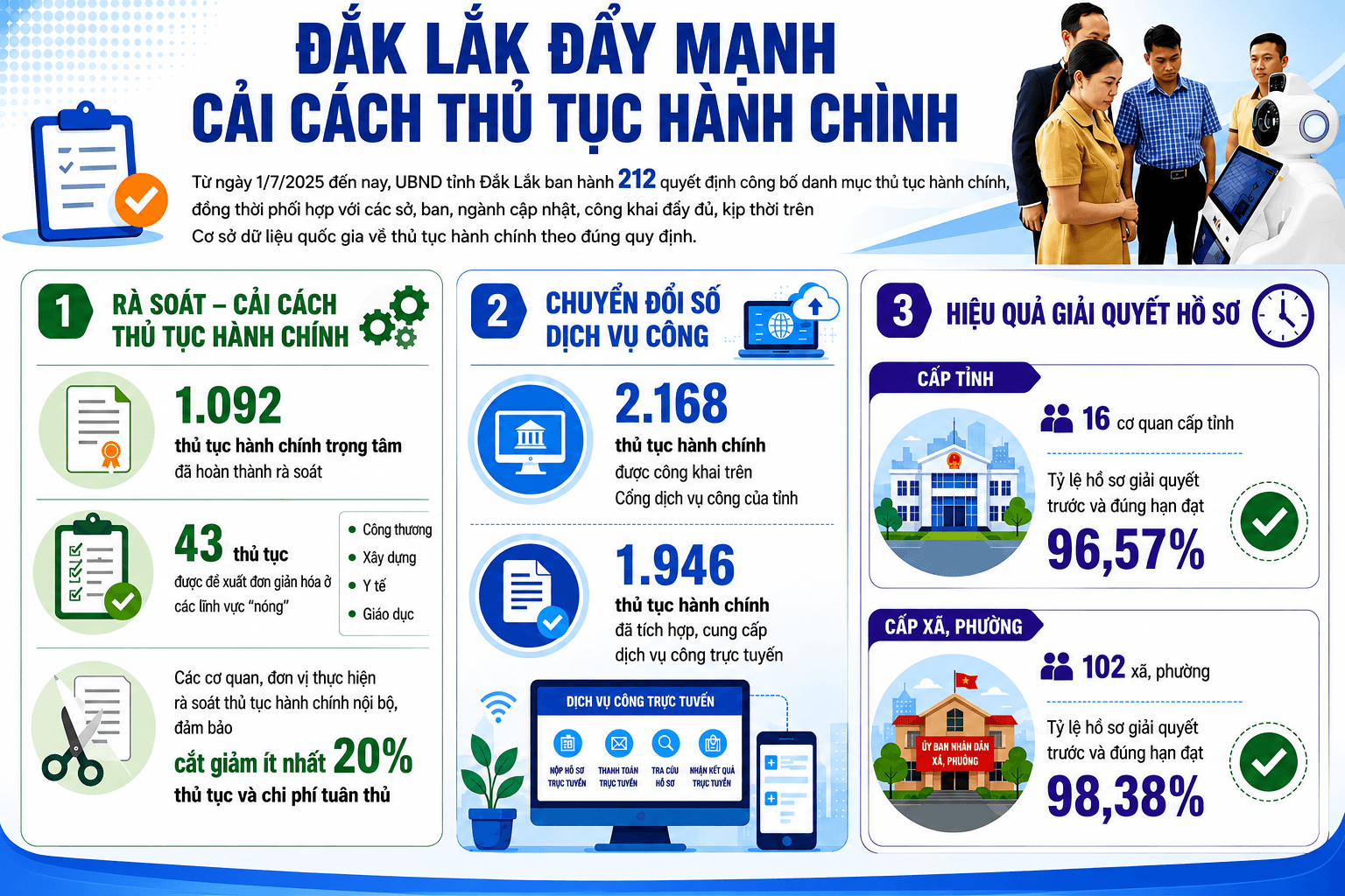 Đăk Lăk cải cách hành chính để thu hút dòng vốn đầu tư